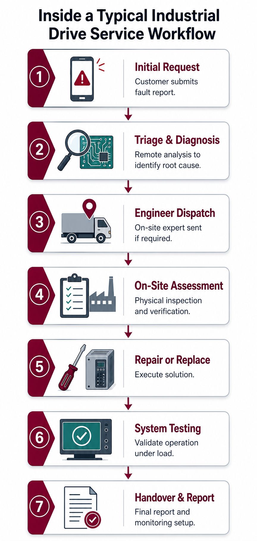 A seven-step flowchart illustrating the professional industrial drive service workflow, from initial fault report to final reporting.