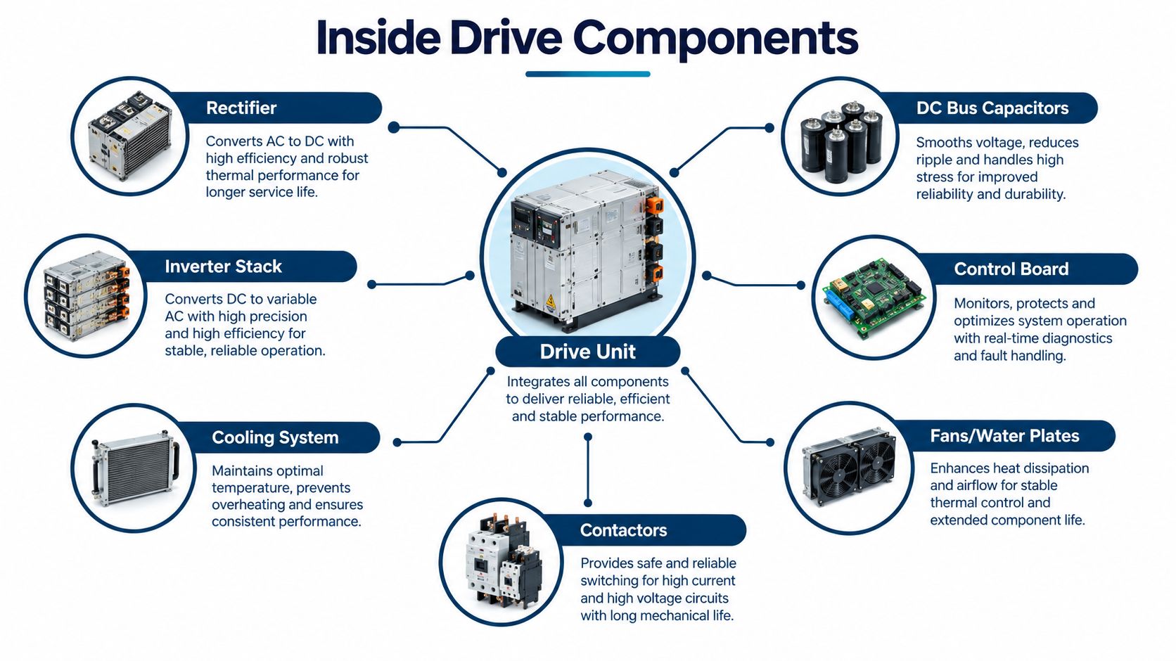 A diagram illustrating the internal components of an industrial motor drive unit including capacitors and controllers.