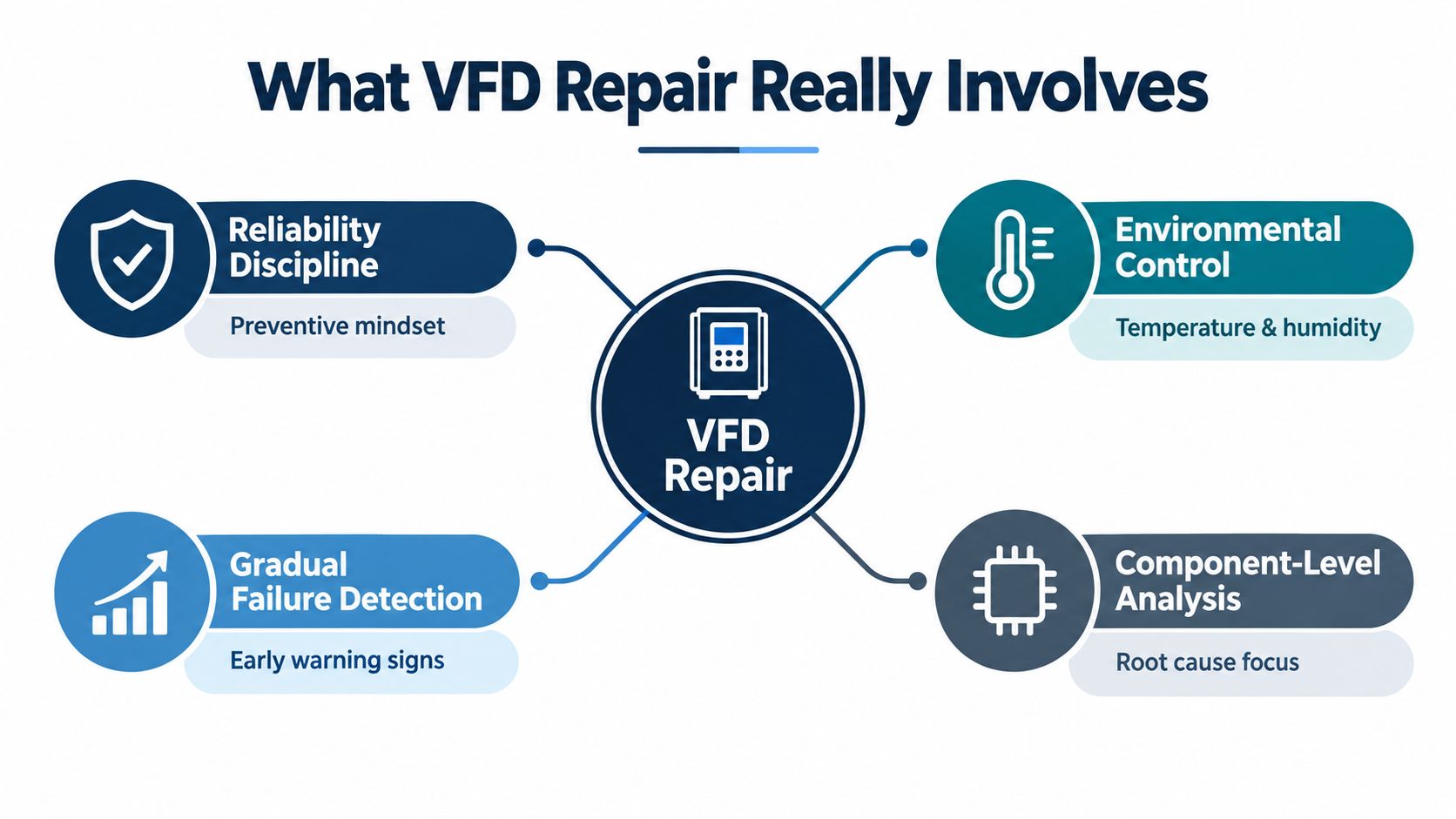 An infographic titled What VFD Repair Really Involves, illustrating four key components of proper drive maintenance and repair.