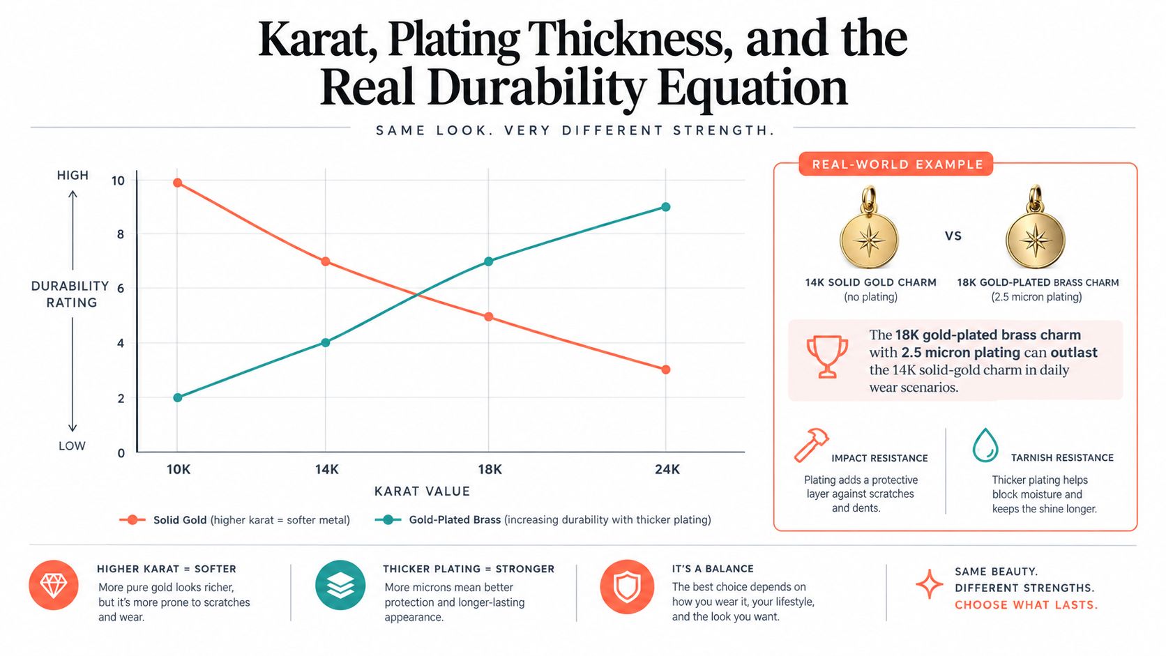 A chart comparing the durability of solid gold versus gold-plated brass based on karat values and plating thickness.