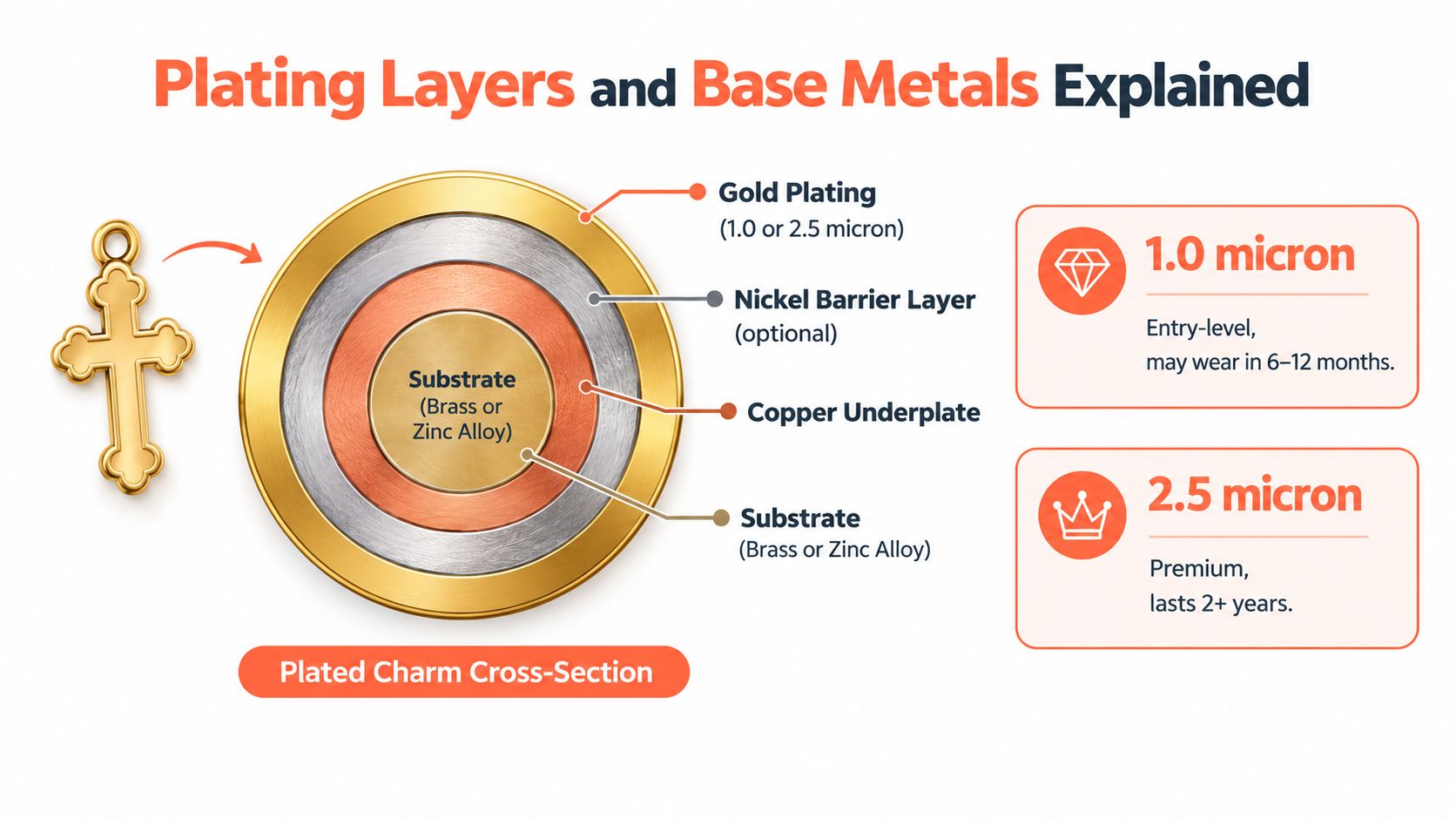 A diagram illustrating the layers of plating on gold charms, showing substrate, copper, nickel, and gold.