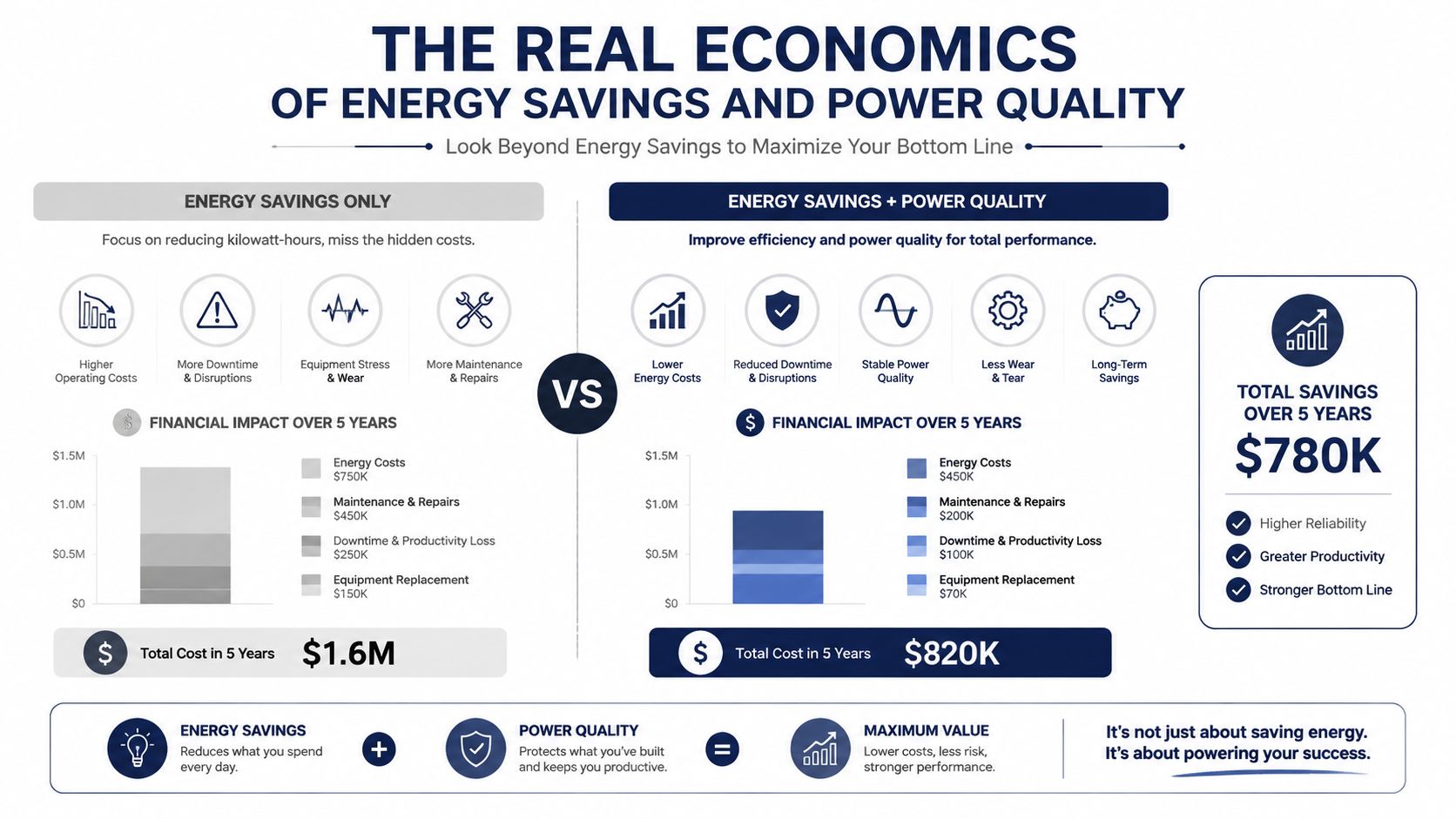 A comparison infographic showing how energy savings plus power quality maximizes efficiency and reduces long-term operational costs.