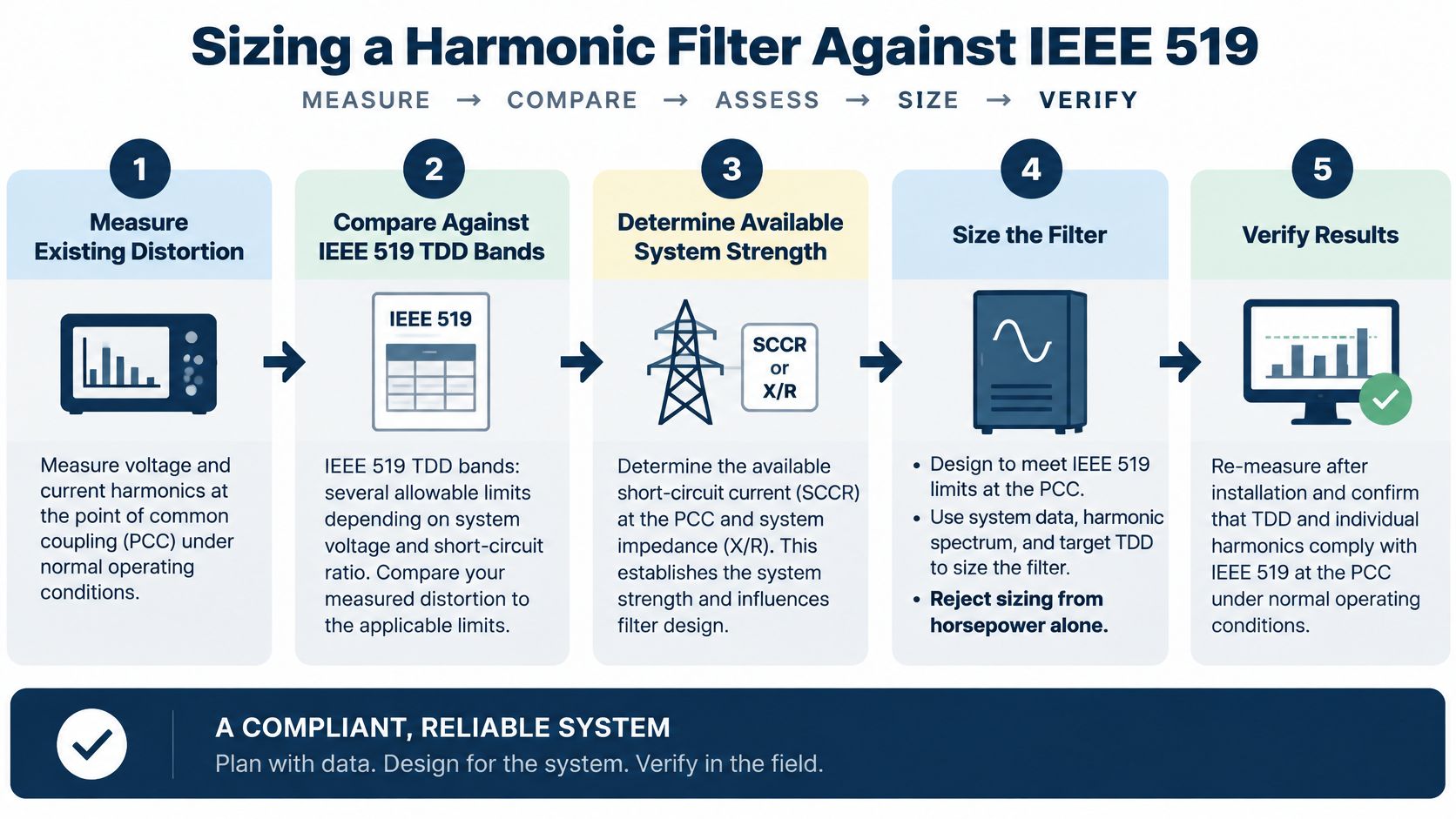 A five-step flowchart outlining the process of sizing a harmonic filter to meet IEEE 519 standards.