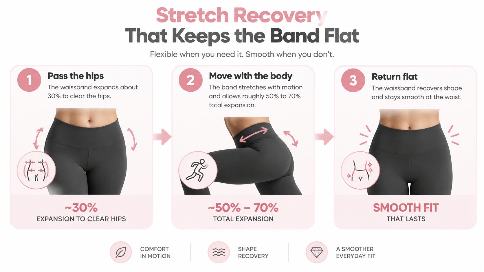 A diagram demonstrating how the stretch recovery of a waistband allows it to expand and return flat.