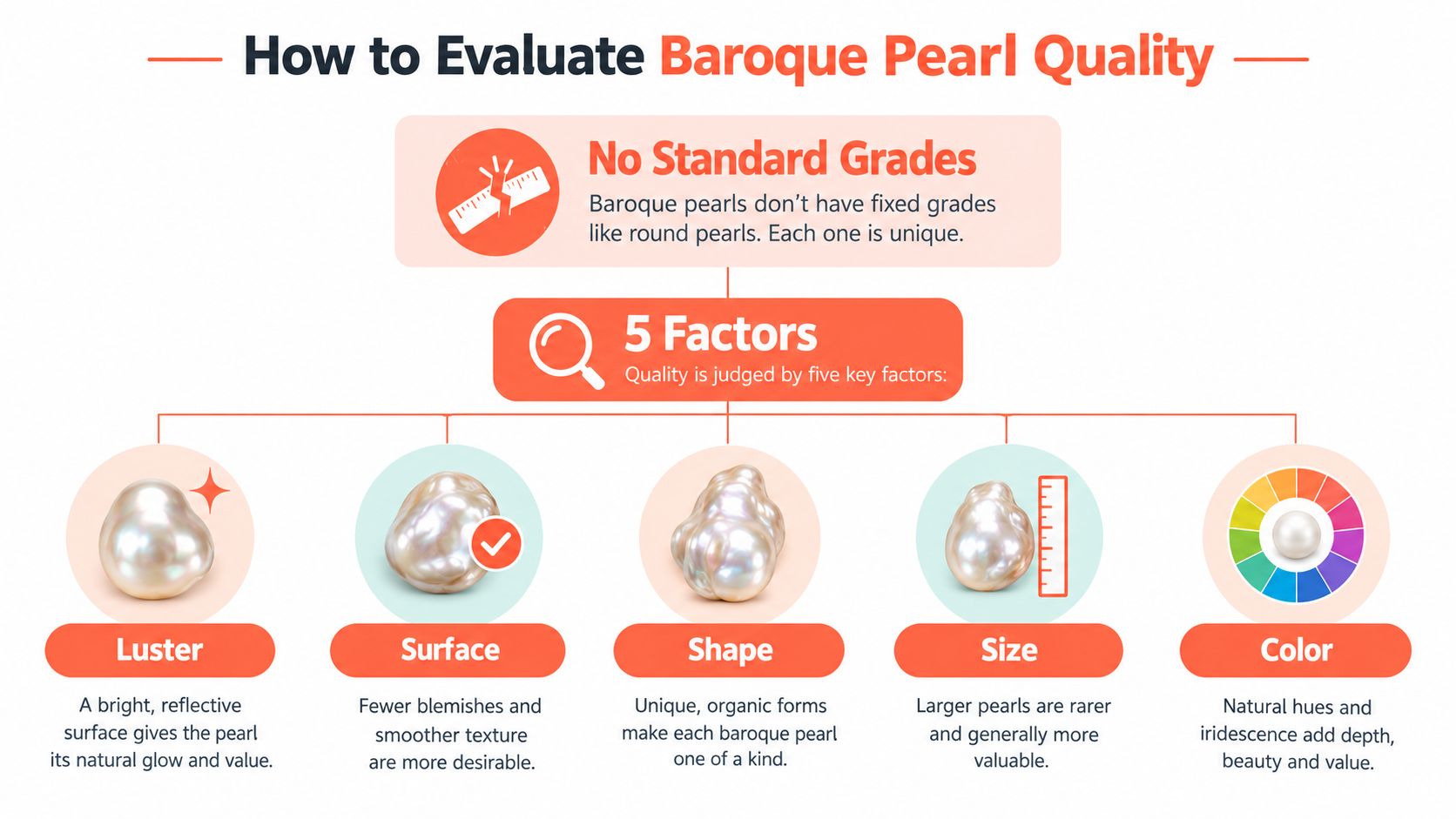 An infographic showing the five key factors for evaluating the quality of unique baroque pearls.