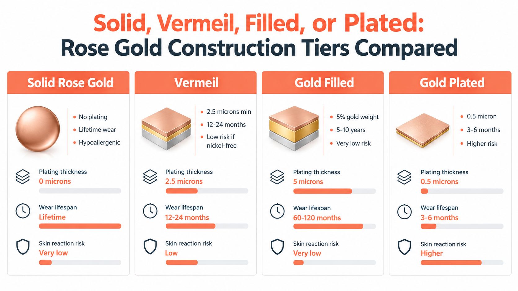A comparison chart explaining the differences between solid rose gold, vermeil, gold-filled, and gold-plated jewelry materials.