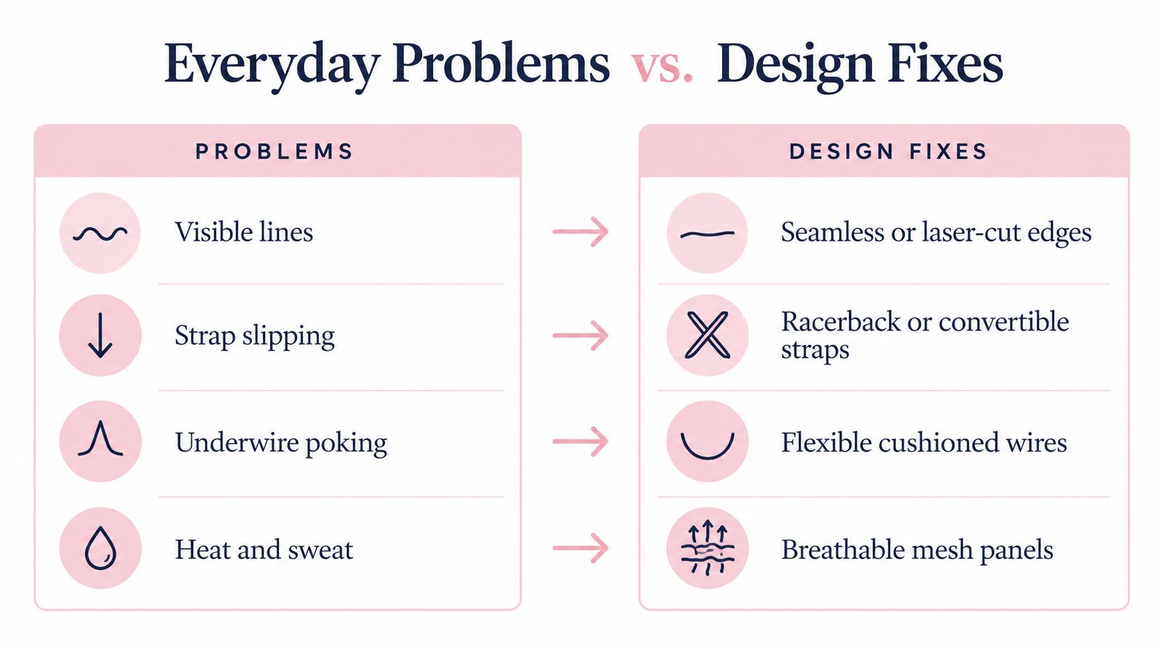 A comparative infographic highlighting common bra problems and their corresponding modern design solutions for better comfort.