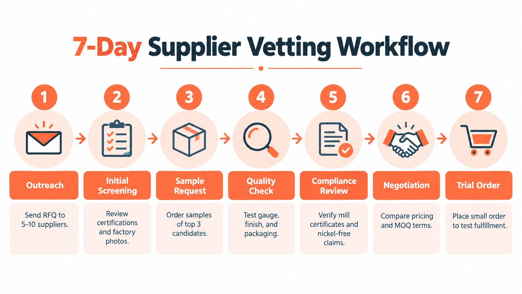 A diagram illustrating a 7-day supplier vetting workflow for sourcing products from manufacturing partners.