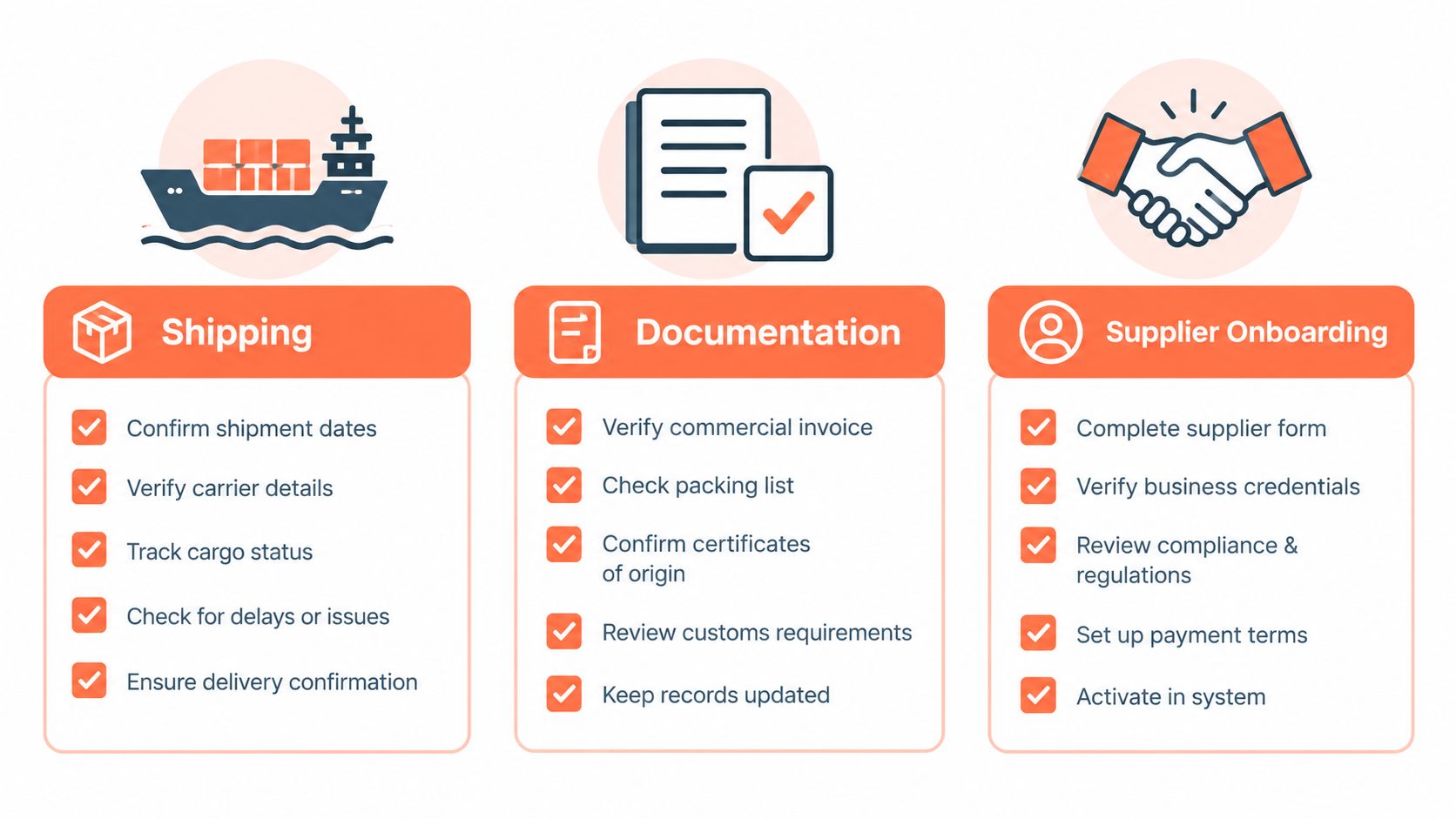 An infographic showing three steps of supply chain management: shipping, documentation, and supplier onboarding with checklists.