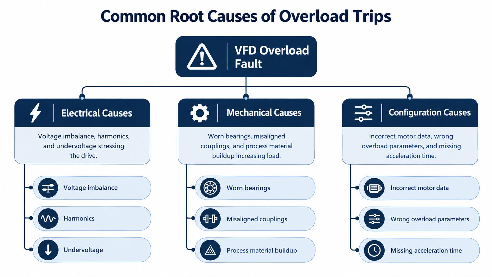 A diagnostic flowchart illustrating common electrical, mechanical, and configuration root causes for a VFD overload fault.