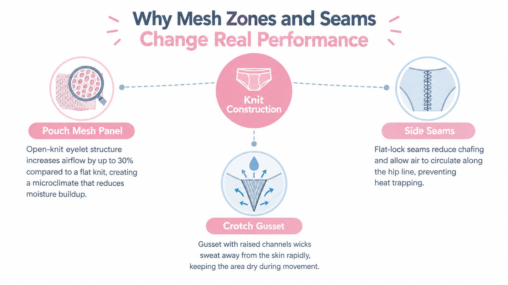 A diagram explaining how mesh zones, flat-lock seams, and gussets in underwear improve performance and moisture wicking.
