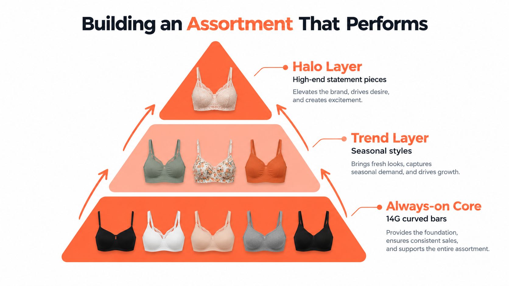 A pyramid chart illustrating a high-performing retail product assortment strategy using lingerie bra layers as examples.