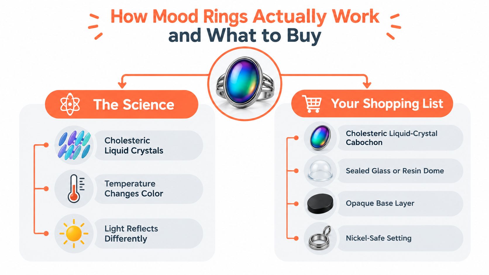 An infographic explaining how mood rings work, featuring scientific principles on one side and a supply list on the other.