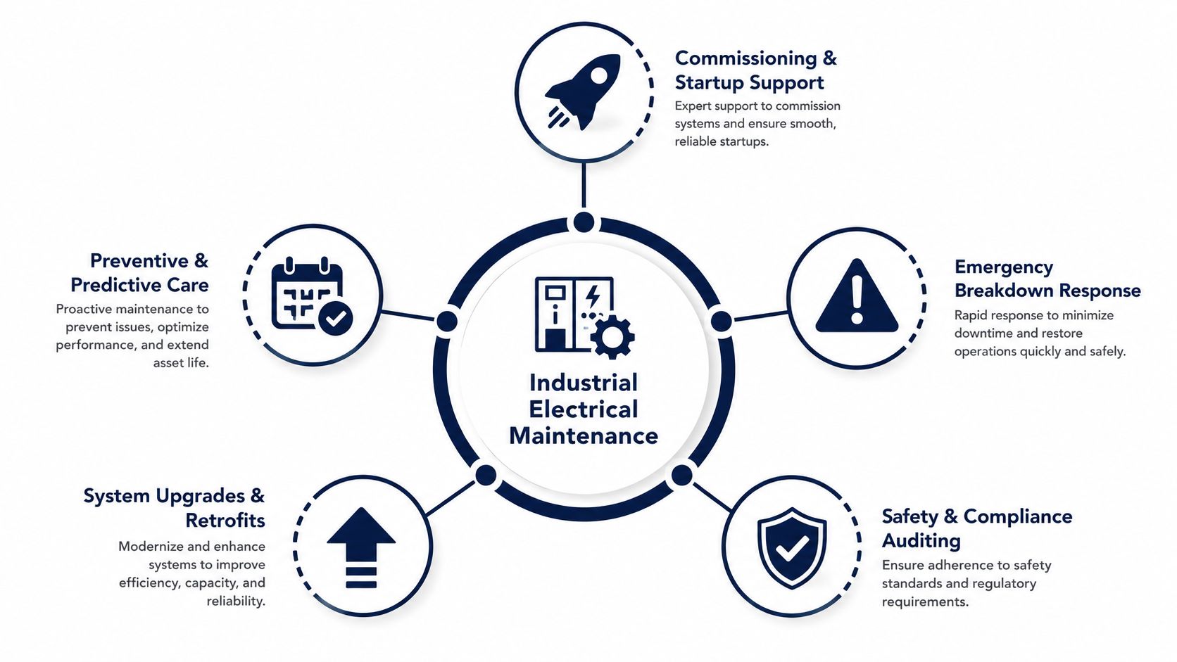 A diagram illustrating five essential industrial electrical maintenance services, including commissioning, emergency response, and safety compliance.