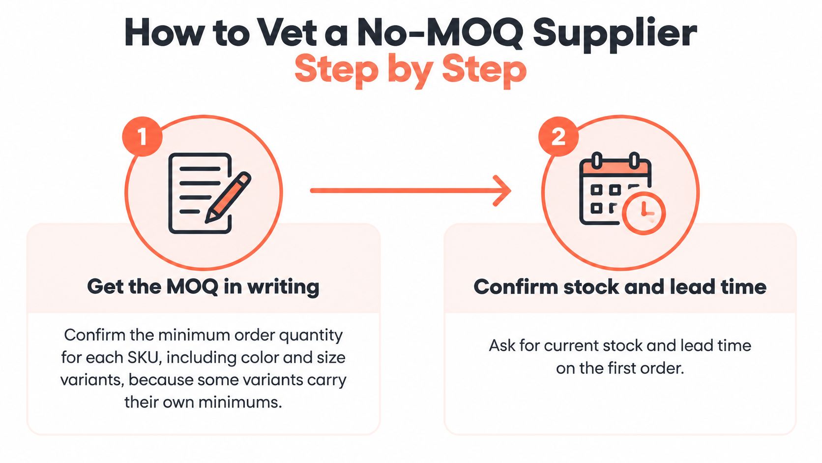 A two-step infographic showing how to vet a no-minimum order quantity supplier for wholesale business needs.