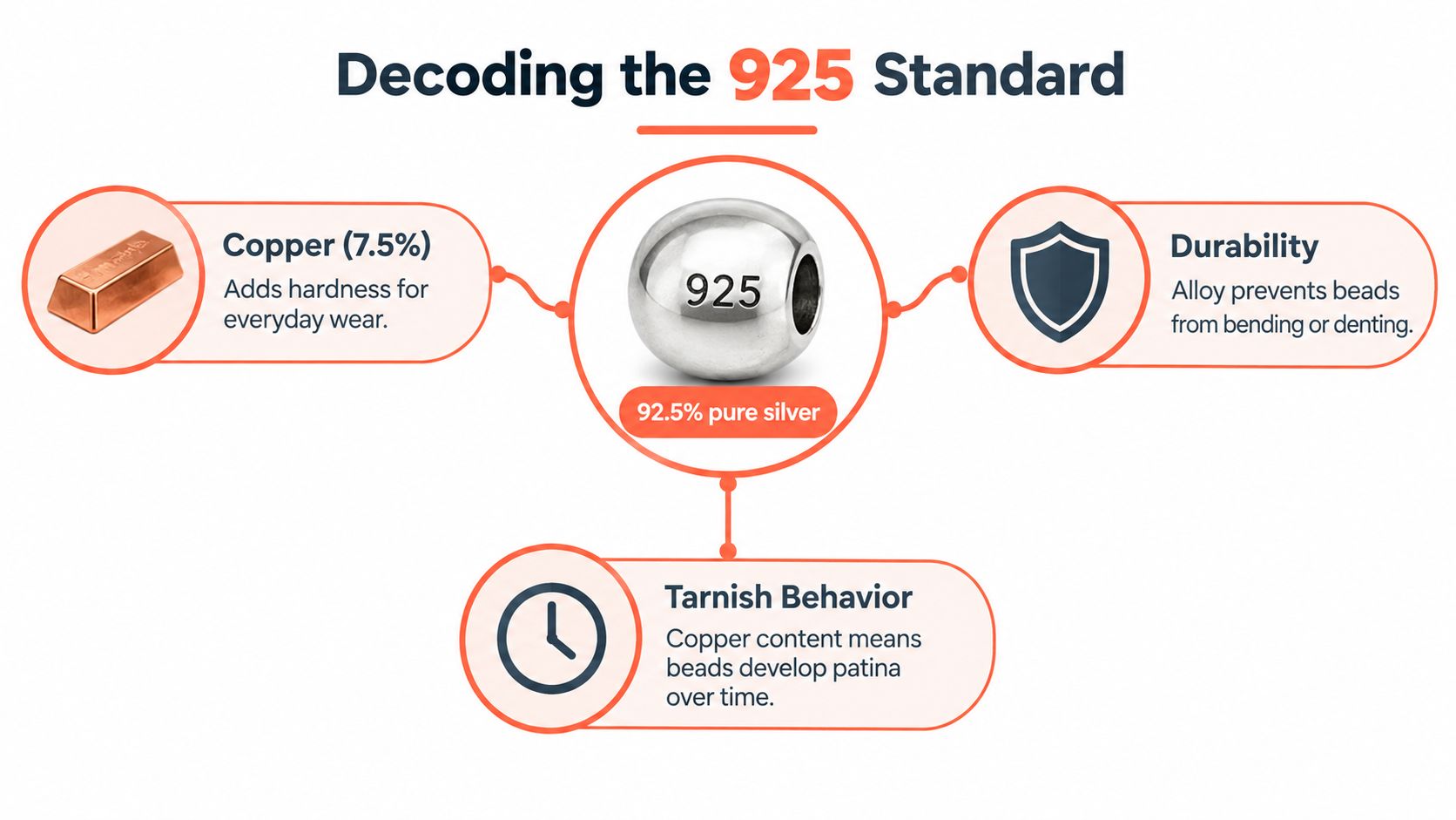 An infographic explaining the 925 sterling silver standard with components like copper, durability, and tarnish behavior.