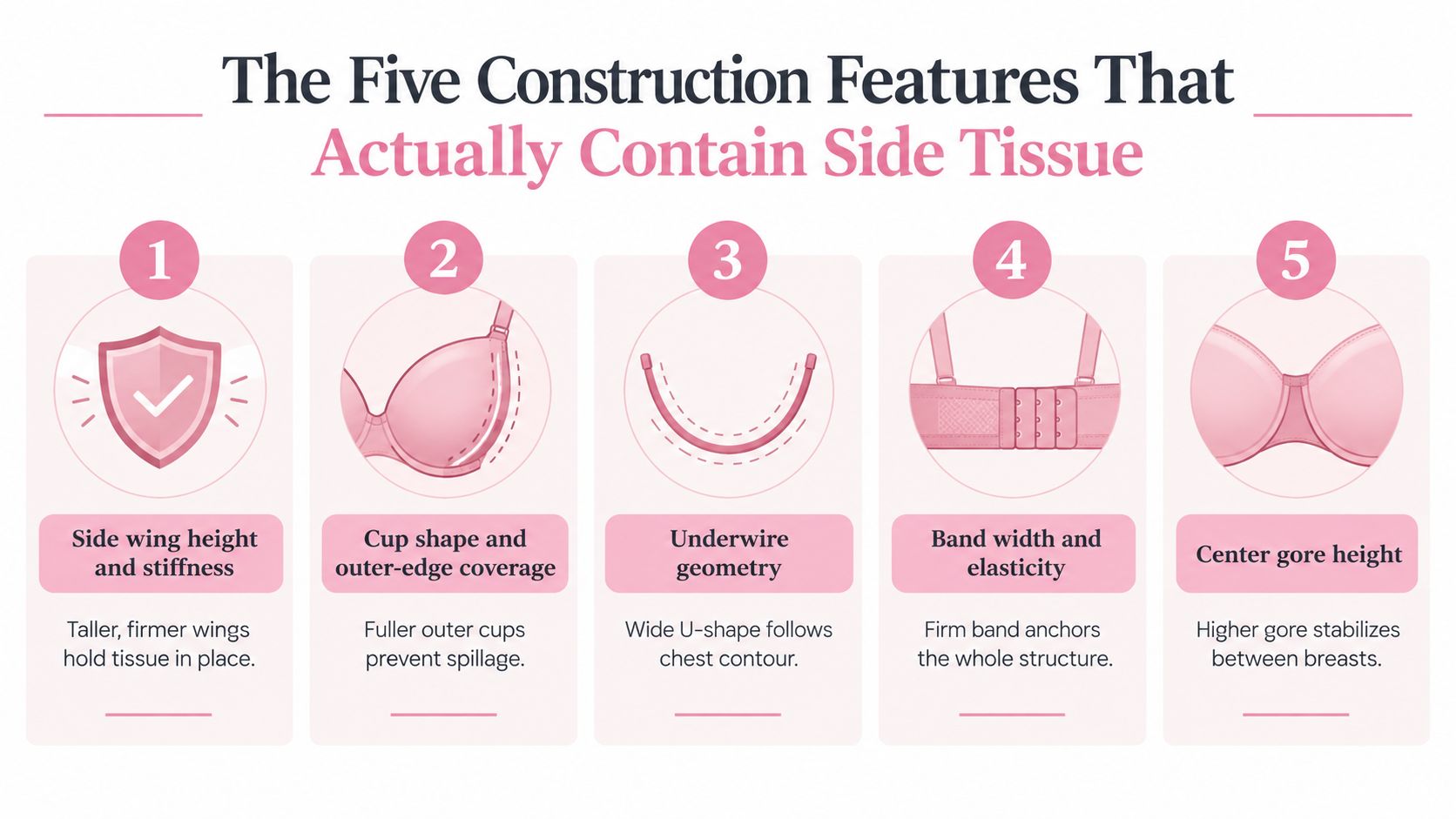 An infographic detailing five key bra construction features that help contain and support side breast tissue.