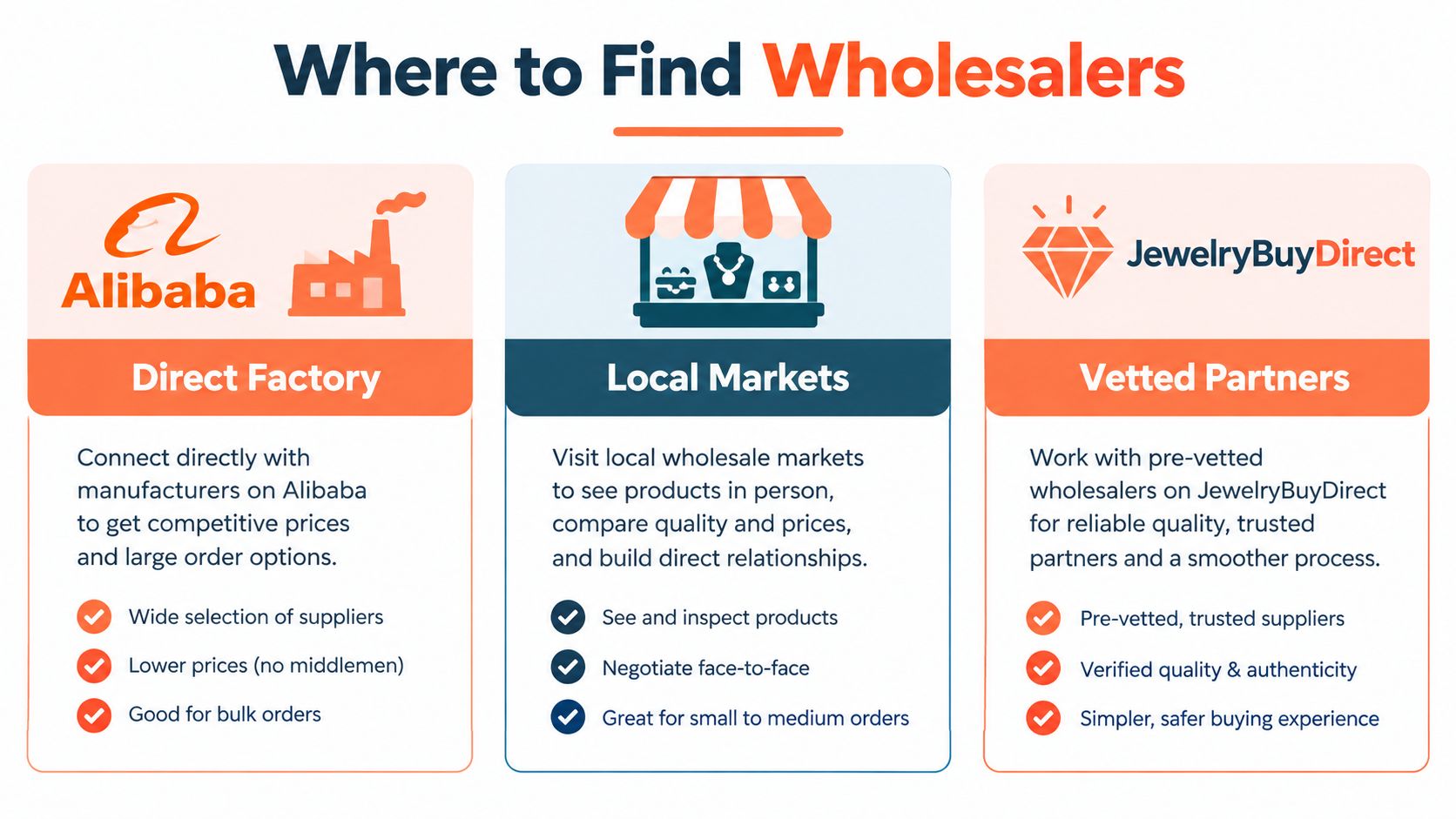 A visual guide showing three ways to find wholesale suppliers including Alibaba, local markets, and JewelryBuyDirect.