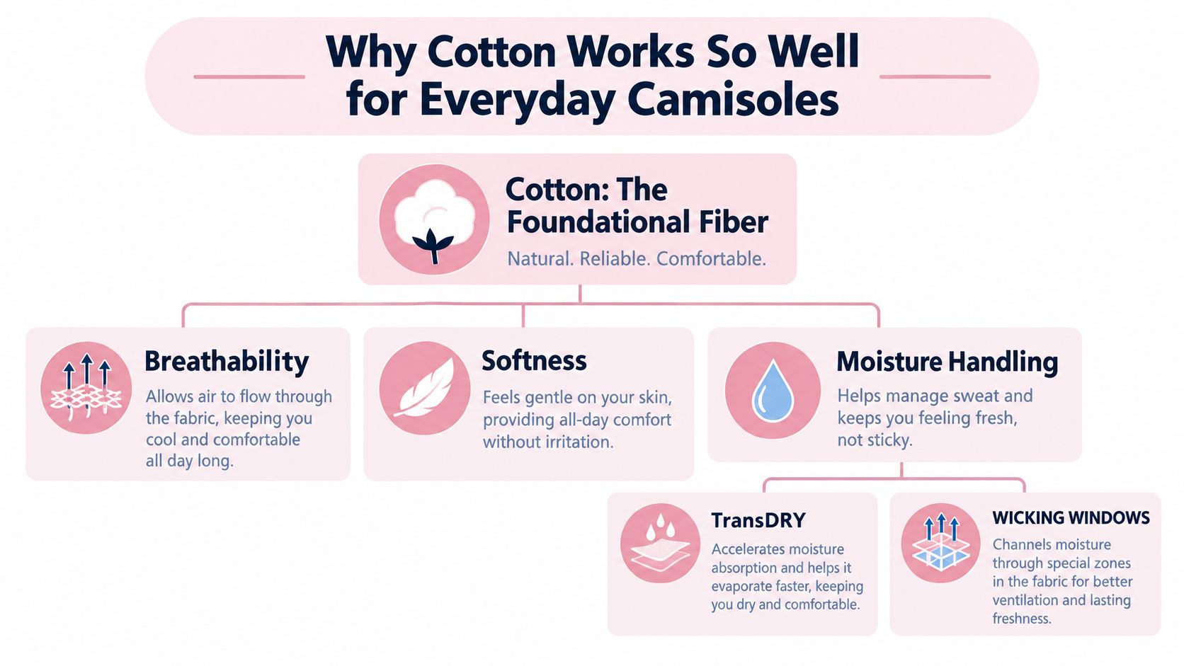 An infographic showing why cotton is ideal for camisoles, highlighting breathability, softness, and advanced moisture handling technology.