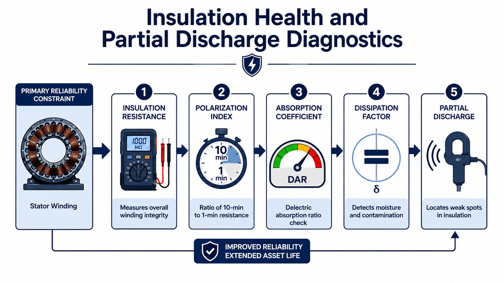 A diagram outlining five key diagnostic steps for evaluating the insulation health and reliability of high voltage motors.