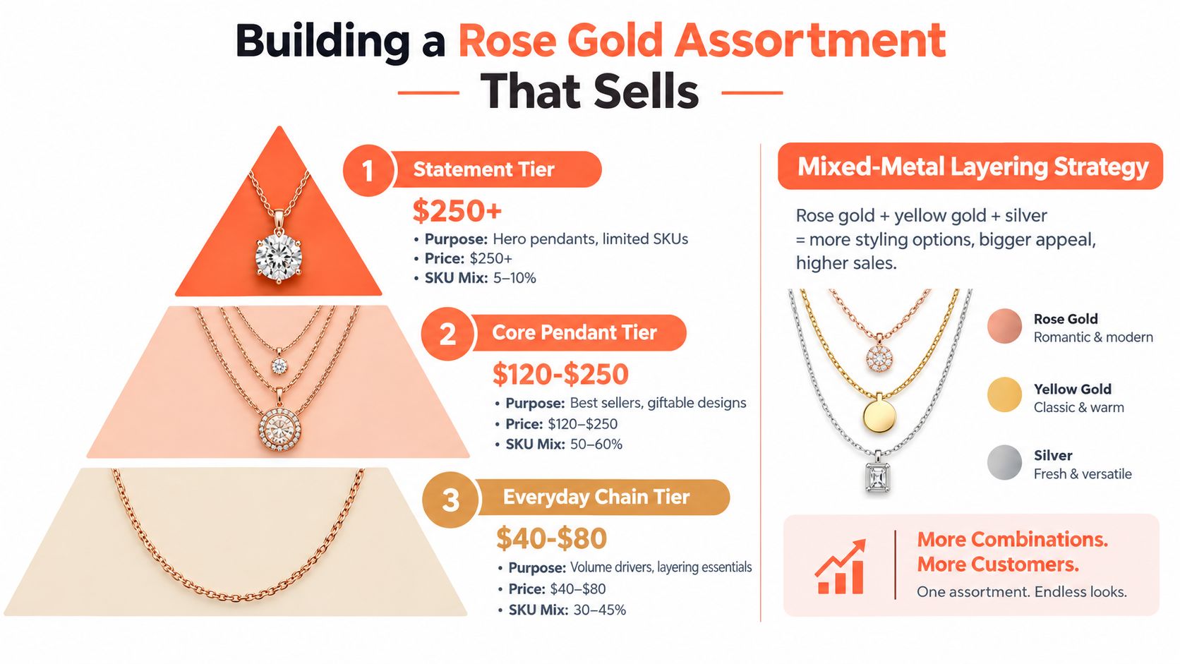 An infographic showing a three-tier jewelry assortment strategy for rose gold necklaces with pricing and styling advice.