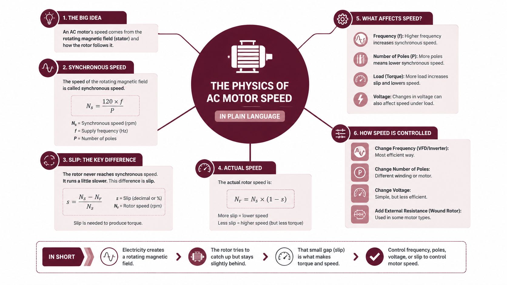 An infographic explaining the physics of AC motor speed, including formulas for synchronous speed and slip.
