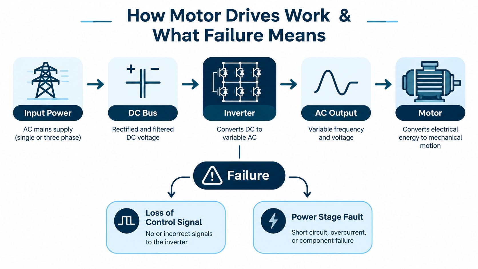 A diagram illustrating how motor drives work and potential failure points in the electrical system.