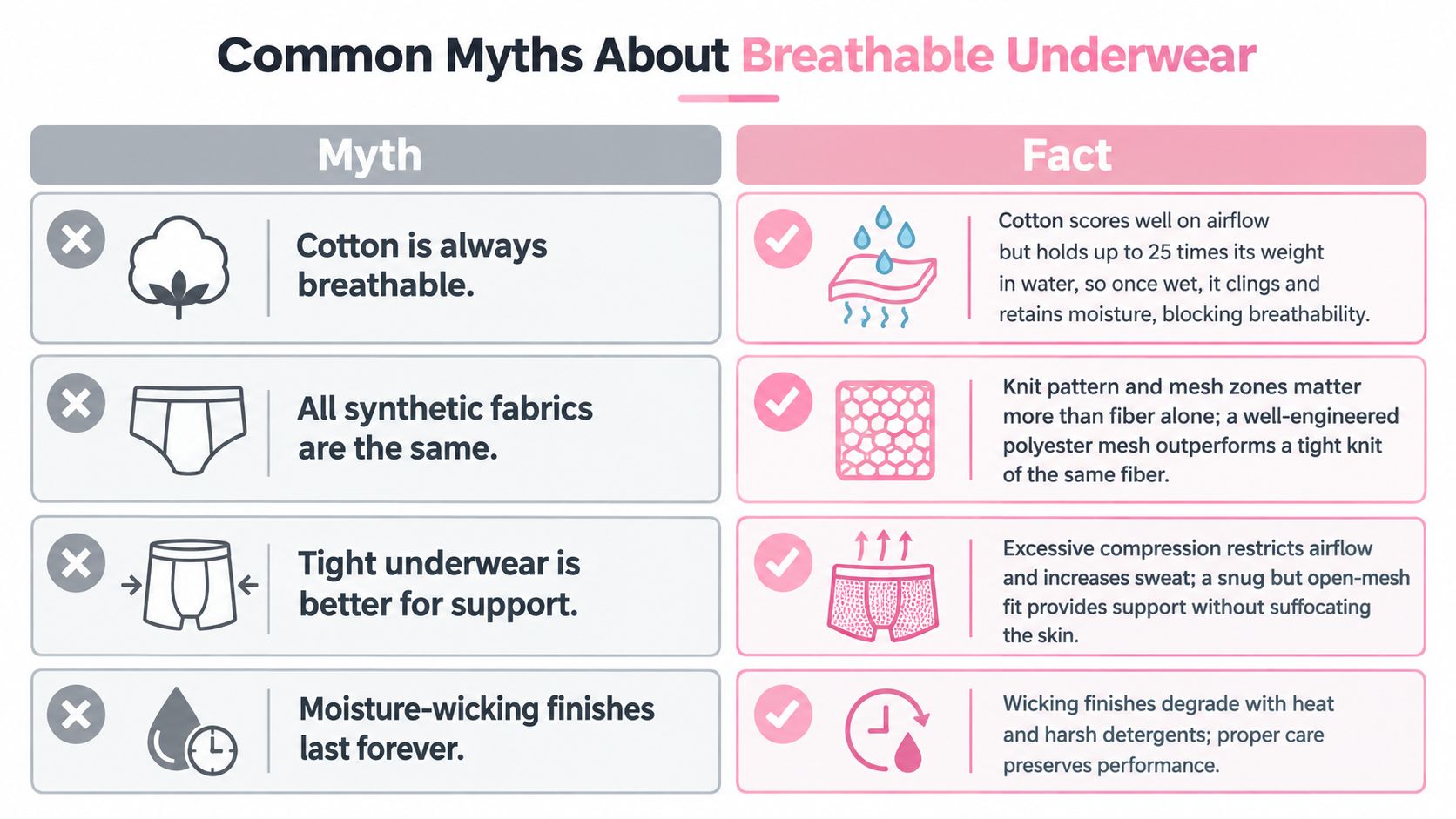 An infographic detailing common myths and facts about breathable underwear, highlighting cotton, synthetic fabrics, fit, and wicking.