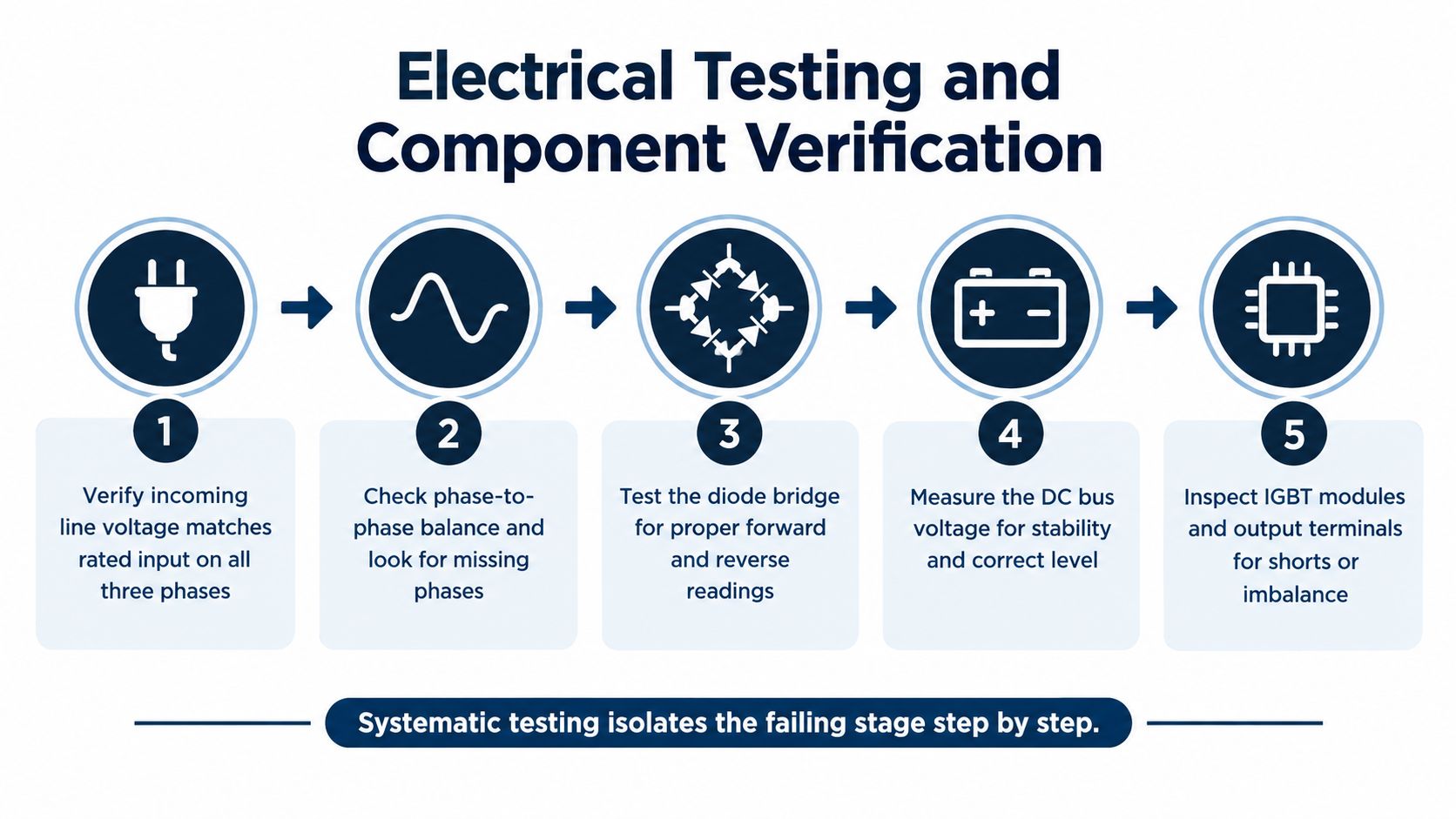 A five-step flowchart illustrating the systematic process for performing electrical testing and component verification on AC drives.