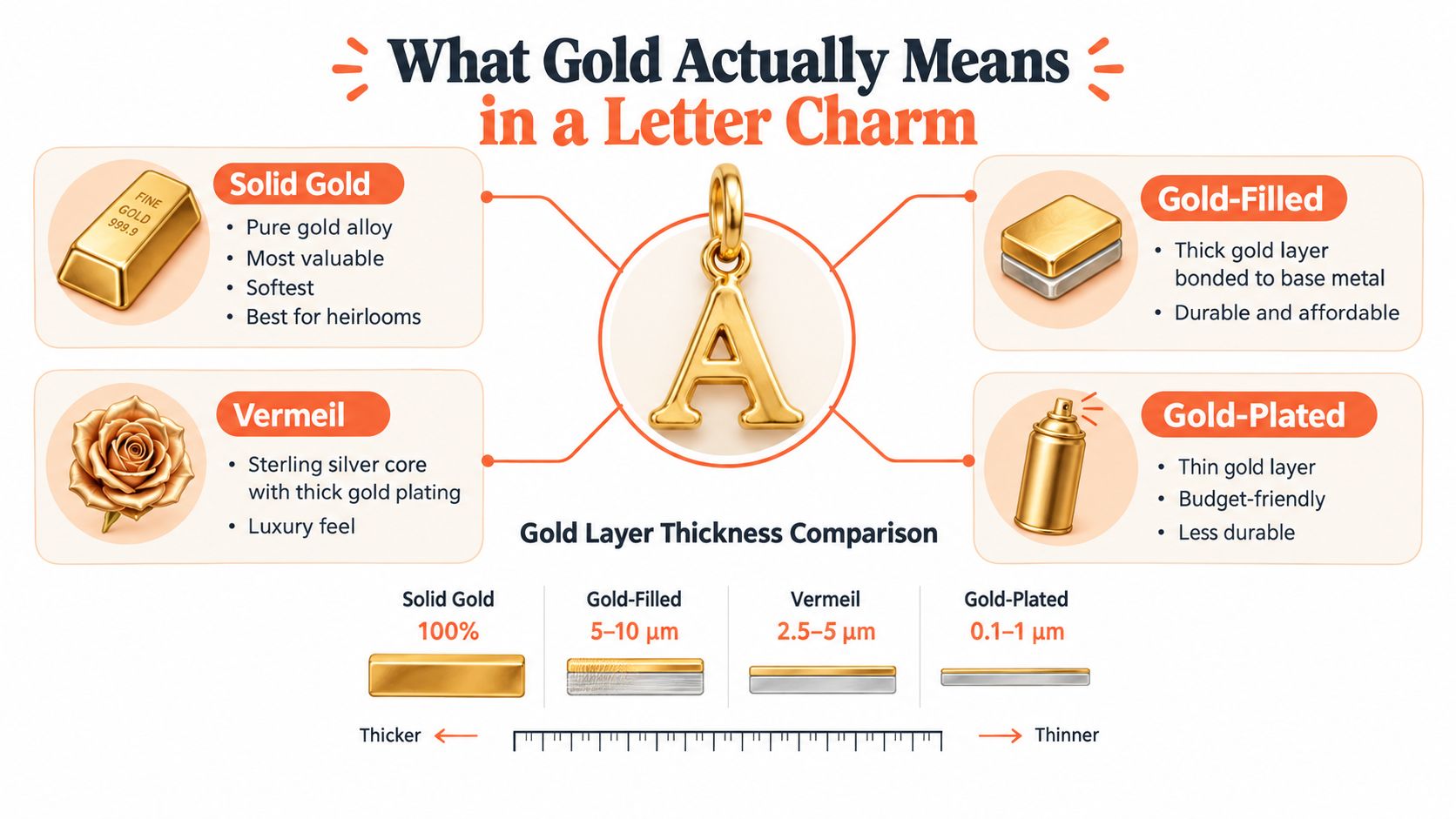 An infographic comparing different gold qualities for jewelry including solid gold, gold-filled, vermeil, and gold-plated options.