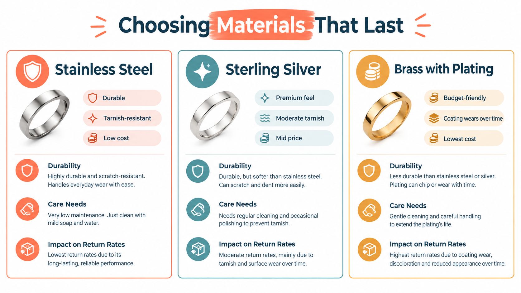 A comparison chart of jewelry materials showcasing stainless steel, sterling silver, and brass with plating for durability.