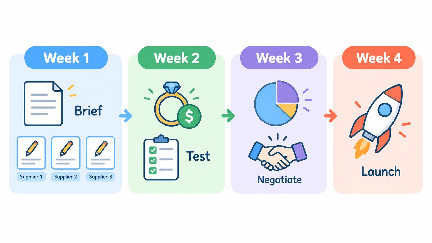 A four-week project timeline illustration showing planning, testing, negotiation, and the final launch phase.