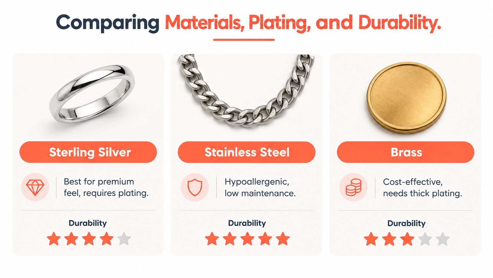 A comparison chart showing the materials, plating, and durability of sterling silver, stainless steel, and brass jewelry.