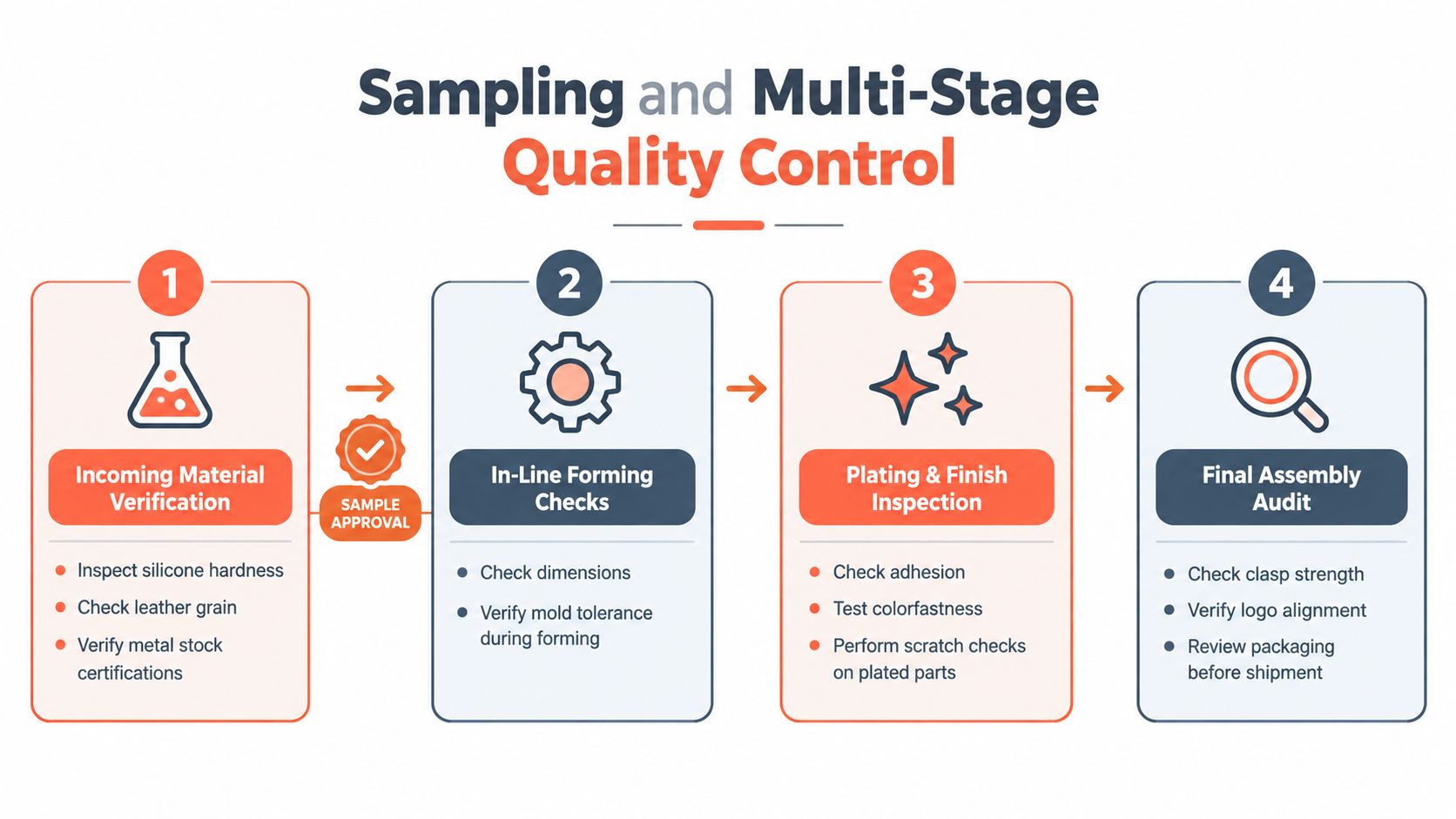 A four-stage manufacturing quality control process infographic for custom bracelets, highlighting material verification, forming, plating, and final audit.