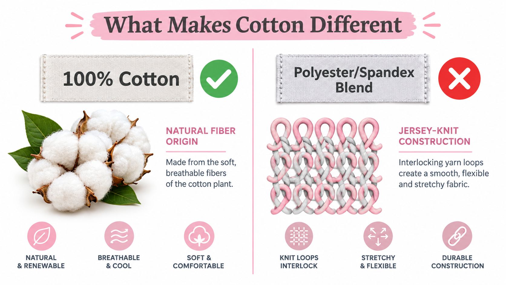 A comparison chart showing 100% cotton as a natural fiber versus a synthetic polyester spandex blend fabric.