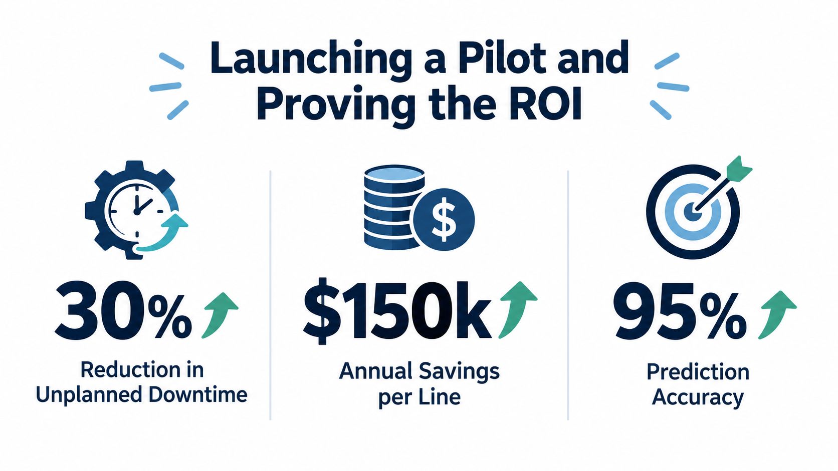 An infographic showing the ROI of a pilot program with thirty percent downtime reduction, 150k savings, and 95 percent accuracy.