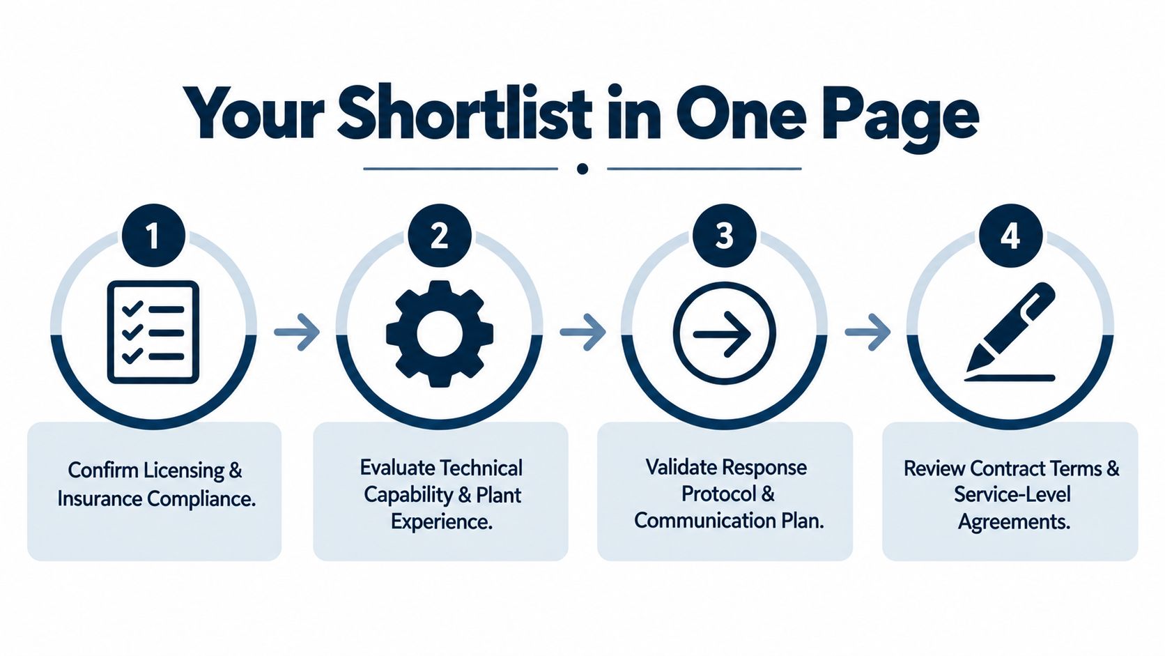 A four-step checklist for selecting a qualified industrial electrical maintenance contractor for facility service and management.