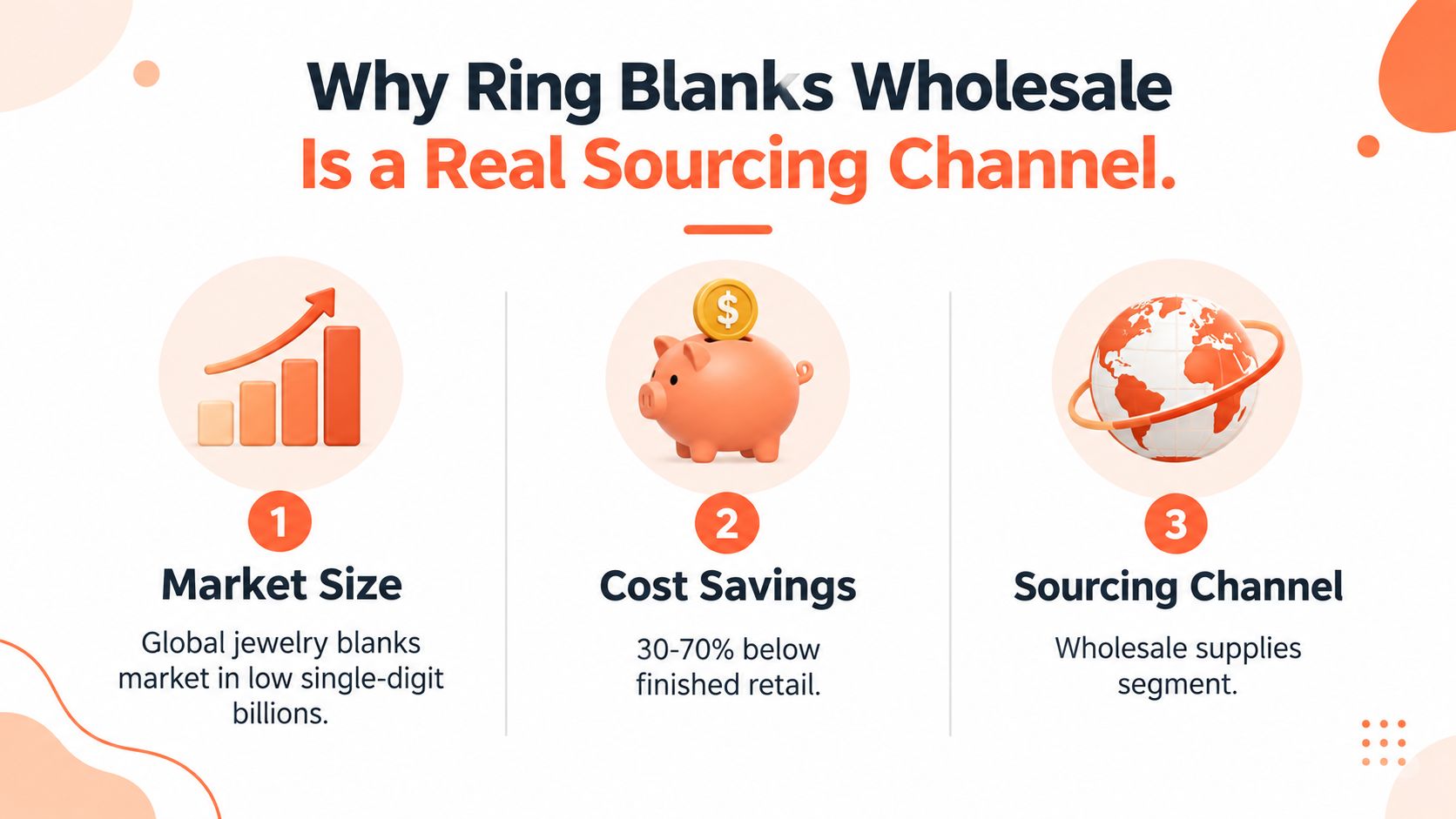 An infographic titled Why Ring Blanks Wholesale Is a Real Sourcing Channel, highlighting market size, cost savings, and sourcing.