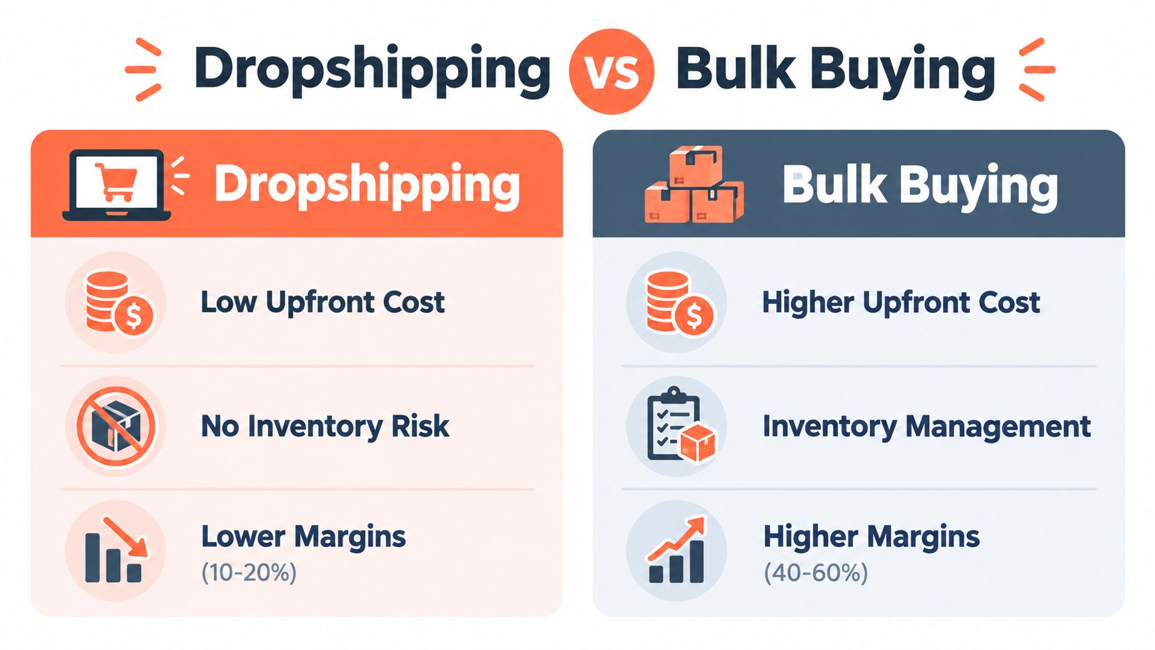A comparison chart showing the differences between dropshipping and bulk buying business models including costs and margins.