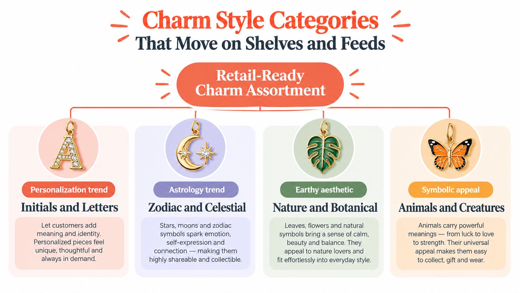 A diagram outlining popular retail charm style categories including initials, zodiac, botanical, and animal-themed jewelry pieces.