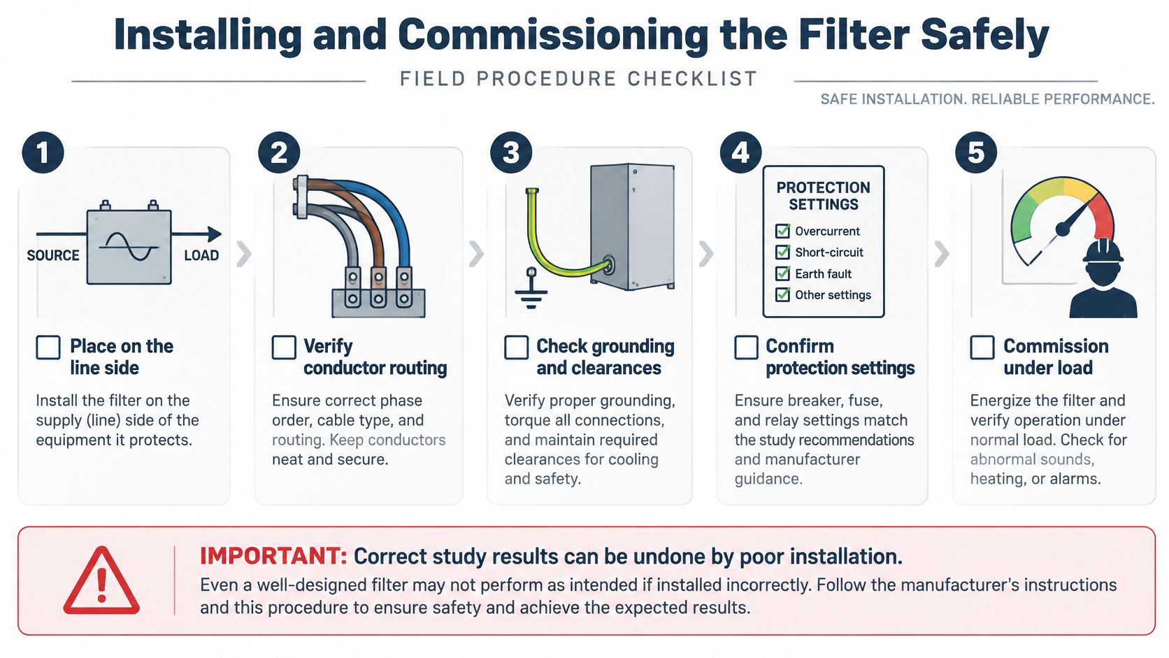 A five-step field procedure checklist illustrating the safe installation and commissioning process for an electrical filter system.