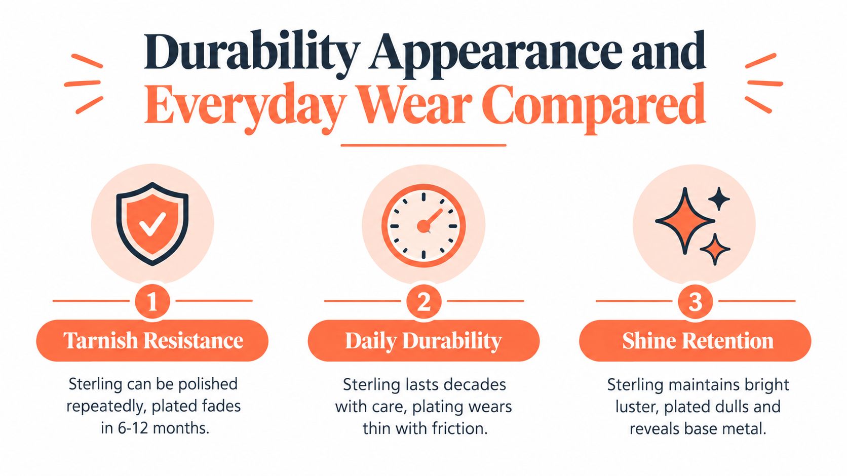 An infographic comparing the durability, tarnish resistance, and shine retention of sterling silver versus plated jewelry.