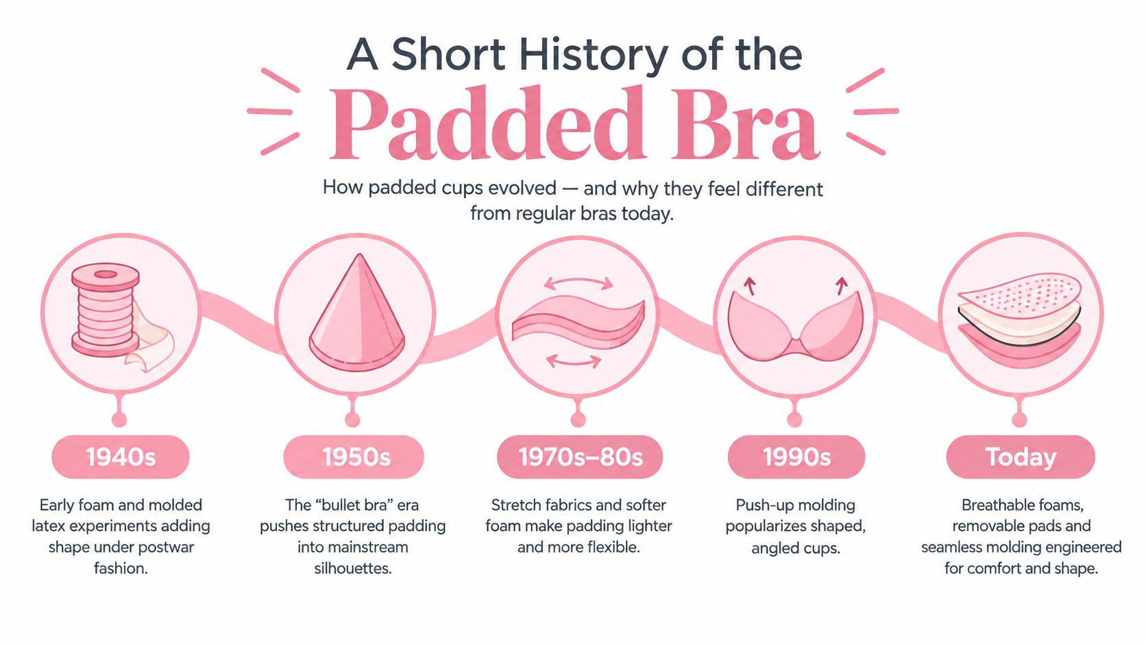 An infographic timeline illustrating the evolution of the padded bra from the 1940s to today.