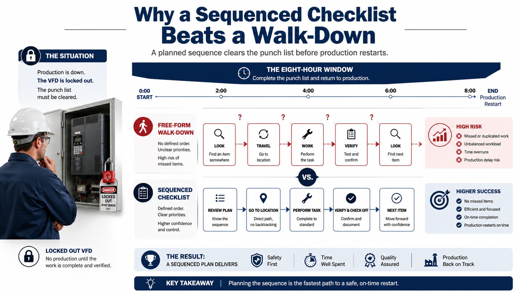 An infographic comparing the efficiency of a sequenced maintenance checklist versus a disorganized free-form walk-down approach.