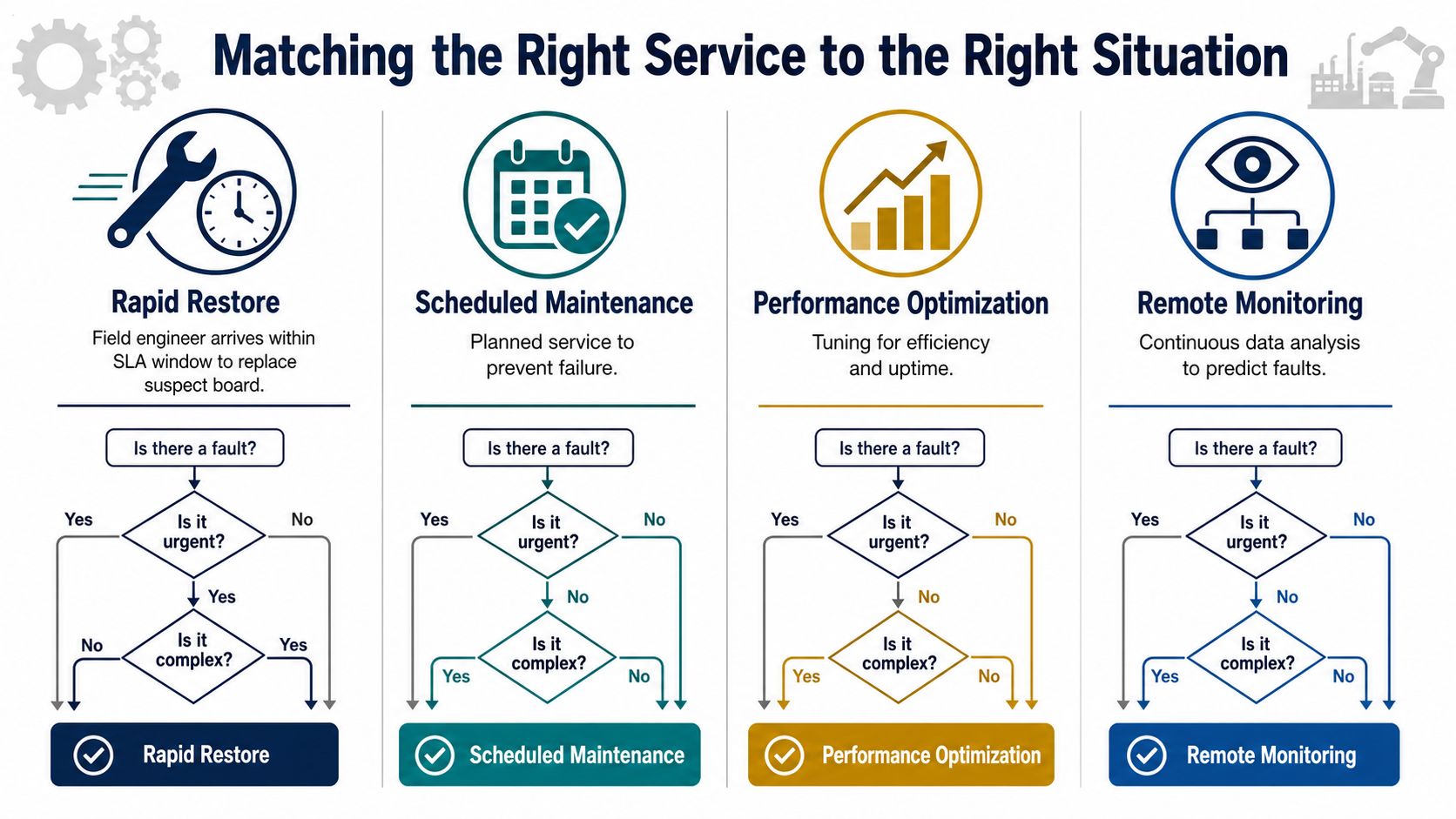 A flowchart diagram illustrating how to choose the right industrial maintenance service based on urgency and complexity.
