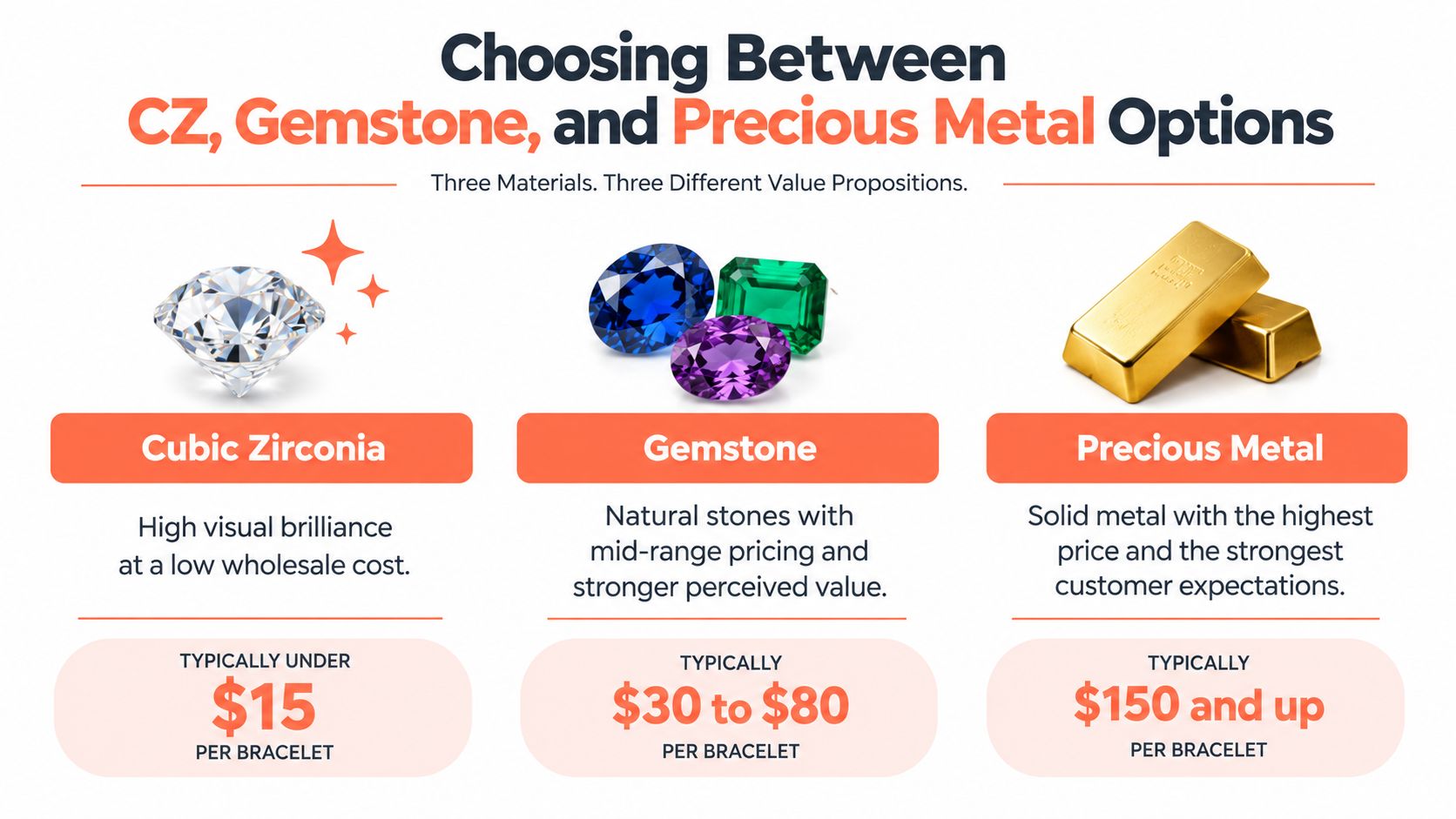 A comparison chart showing pricing and value for cubic zirconia, gemstone, and precious metal bracelets.