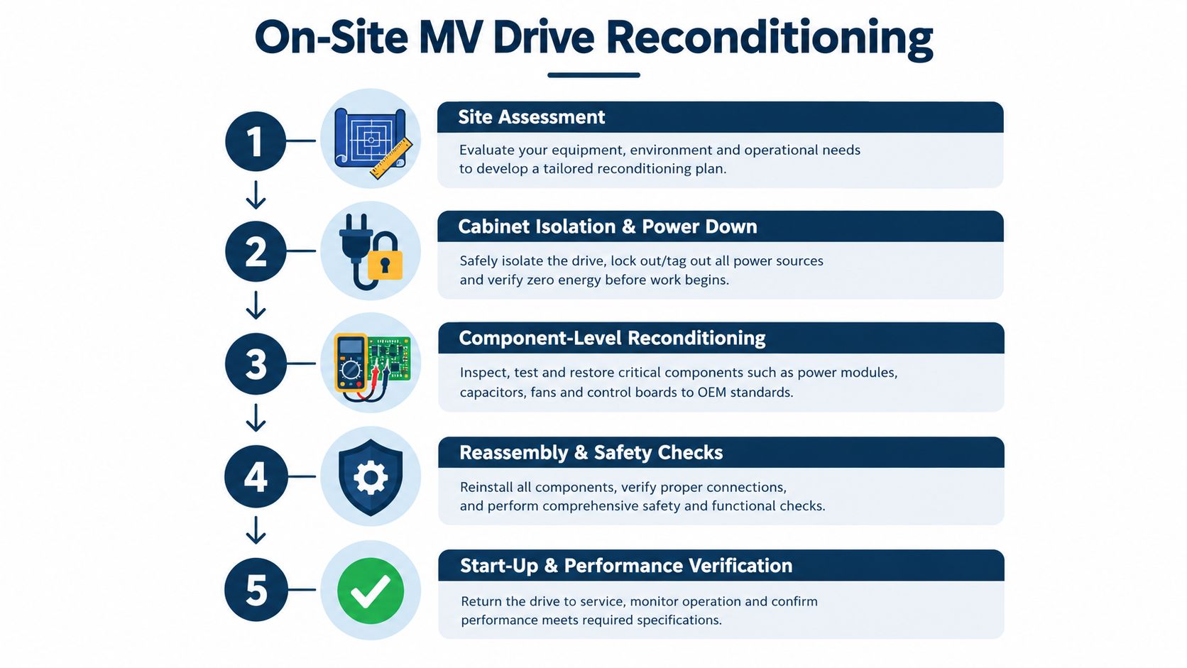 A five-step infographic showing the professional on-site process for reconditioning medium voltage electrical drives and equipment.