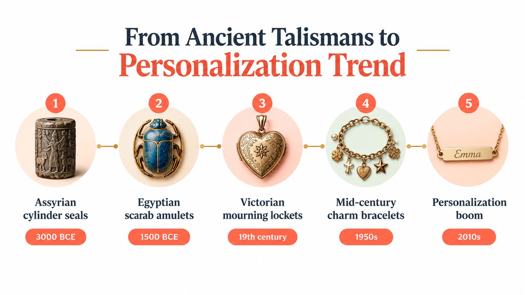 A timeline graphic showing the history of personalized jewelry from ancient cylinder seals to modern nameplate necklaces.