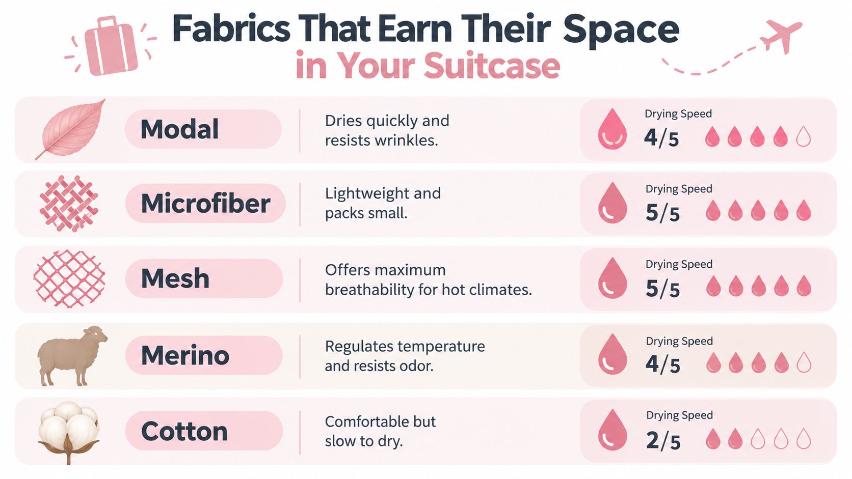A travel infographic comparing the drying speed and benefits of various fabrics like modal, microfiber, mesh, merino, and cotton.