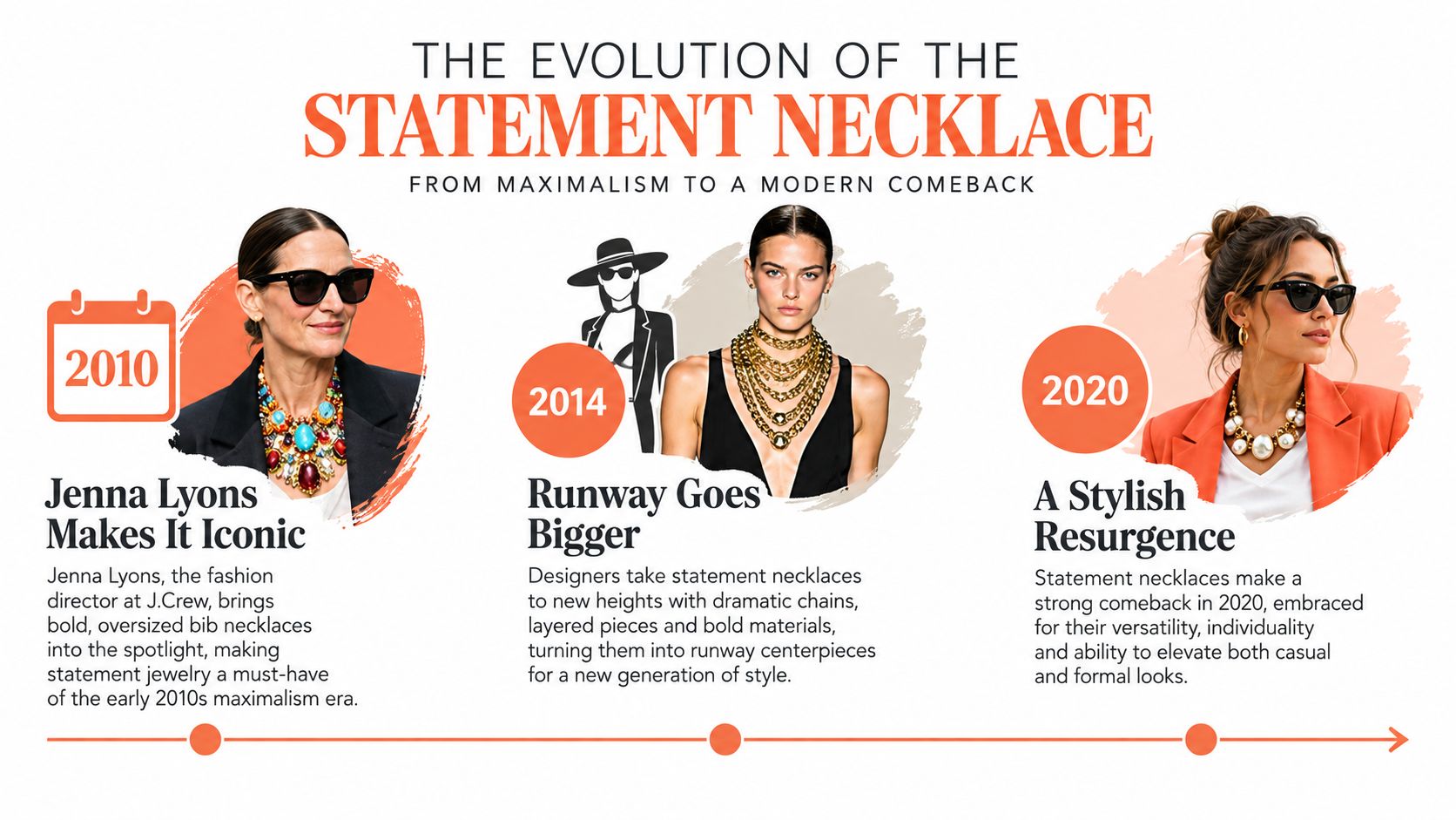 A timeline graphic showing the evolution of statement necklaces from 2010 to 2020 with fashion style examples.